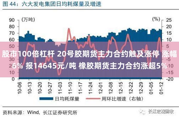 股市100倍杠杆 20号胶期货主力合约触及涨停 涨幅6% 报14645元/吨 橡胶期货主力合约涨超5%