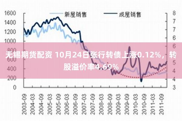 无锡期货配资 10月24日张行转债上涨0.12%，转股溢价率4.69%