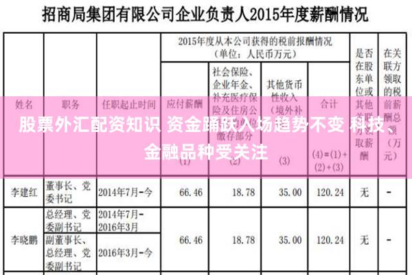 股票外汇配资知识 资金踊跃入场趋势不变 科技、金融品种受关注